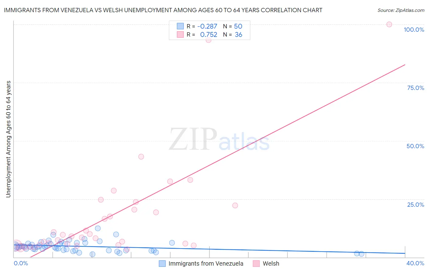 Immigrants from Venezuela vs Welsh Unemployment Among Ages 60 to 64 years