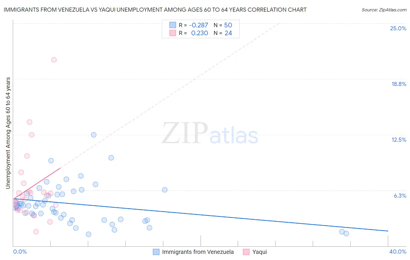 Immigrants from Venezuela vs Yaqui Unemployment Among Ages 60 to 64 years