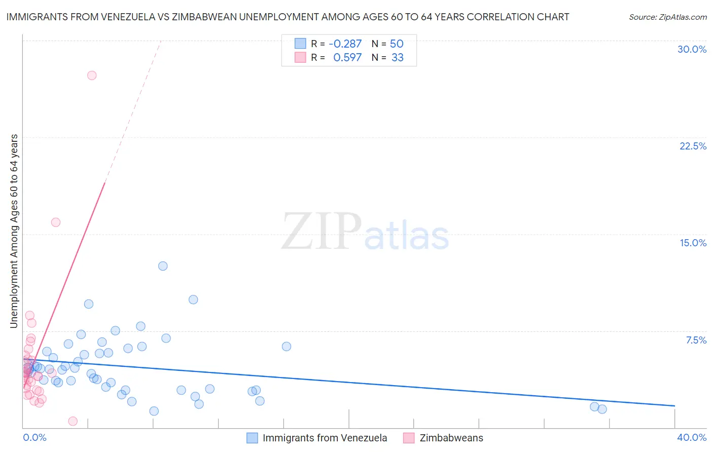 Immigrants from Venezuela vs Zimbabwean Unemployment Among Ages 60 to 64 years