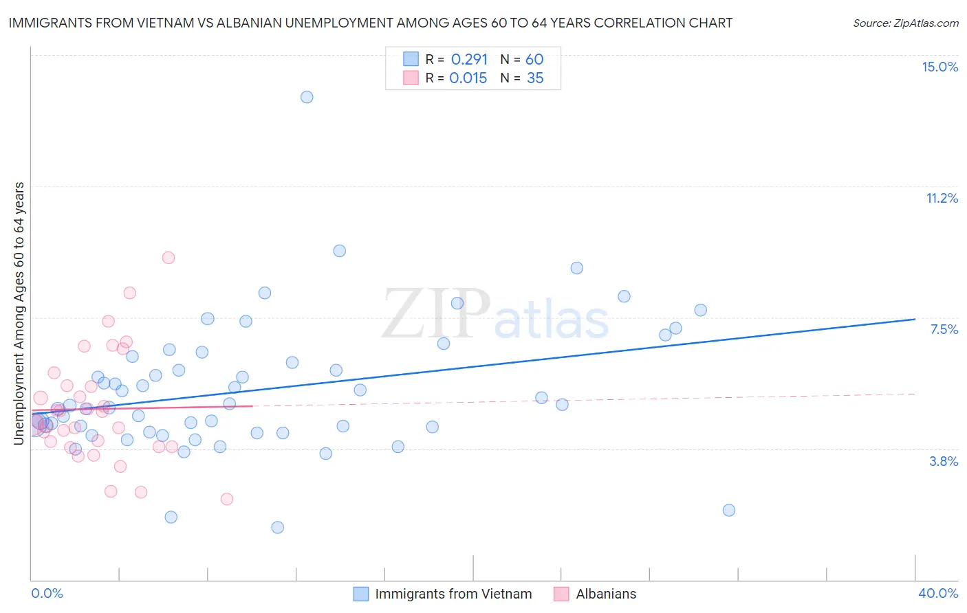 Immigrants from Vietnam vs Albanian Unemployment Among Ages 60 to 64 years