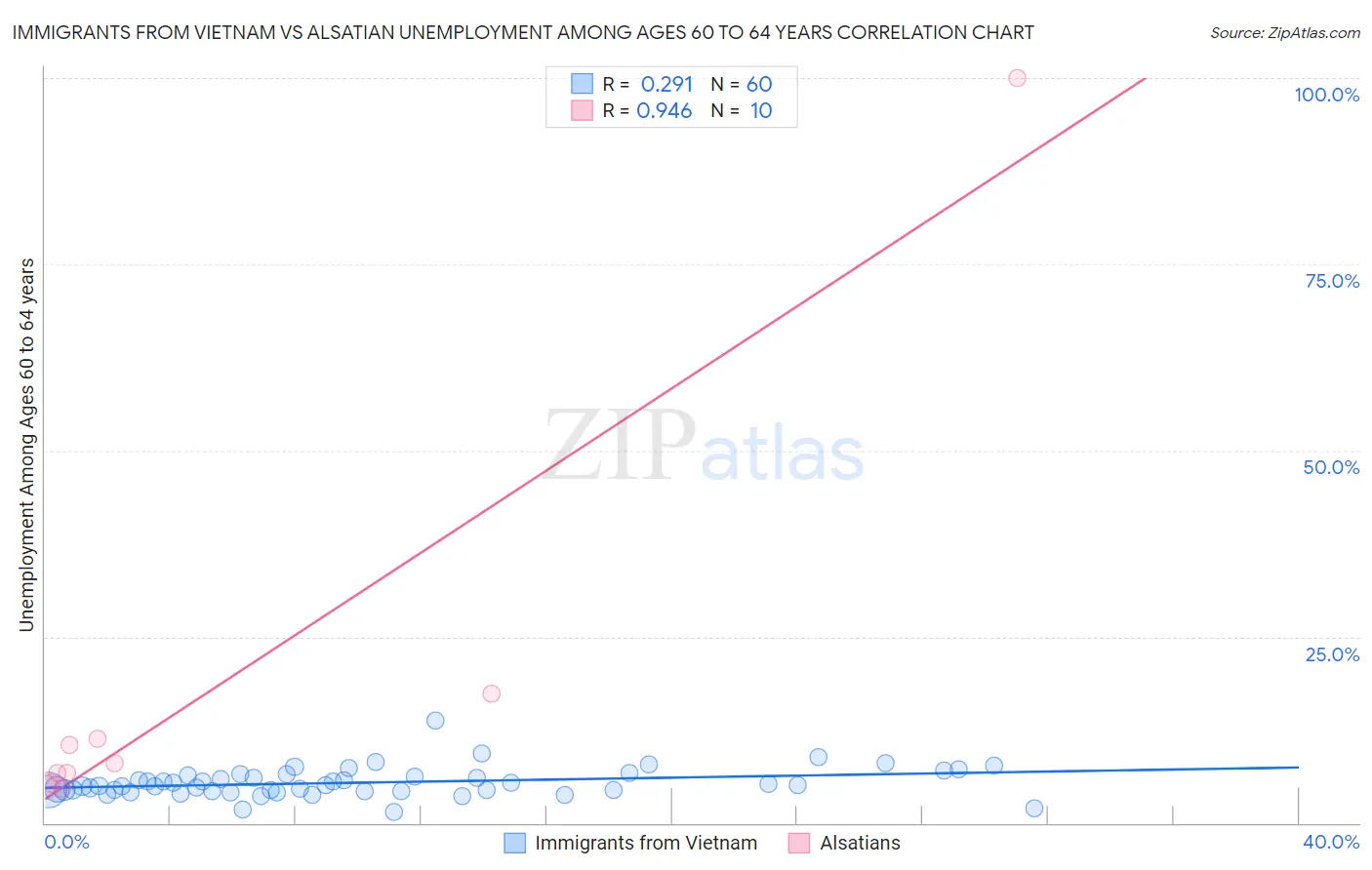 Immigrants from Vietnam vs Alsatian Unemployment Among Ages 60 to 64 years