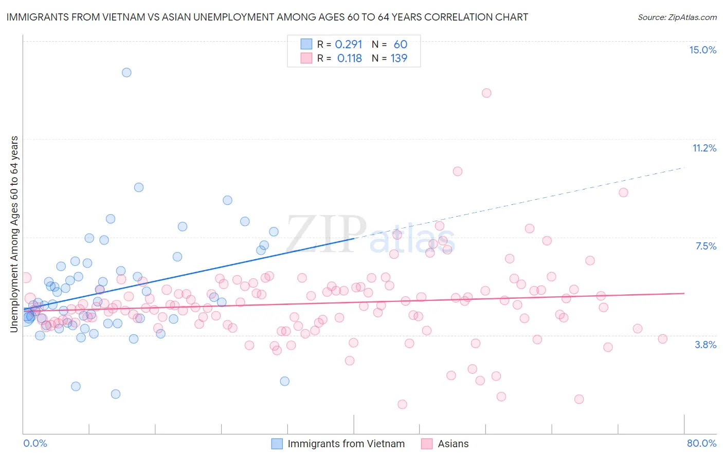 Immigrants from Vietnam vs Asian Unemployment Among Ages 60 to 64 years