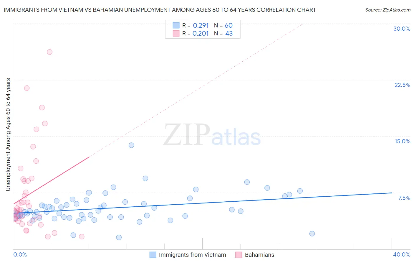 Immigrants from Vietnam vs Bahamian Unemployment Among Ages 60 to 64 years