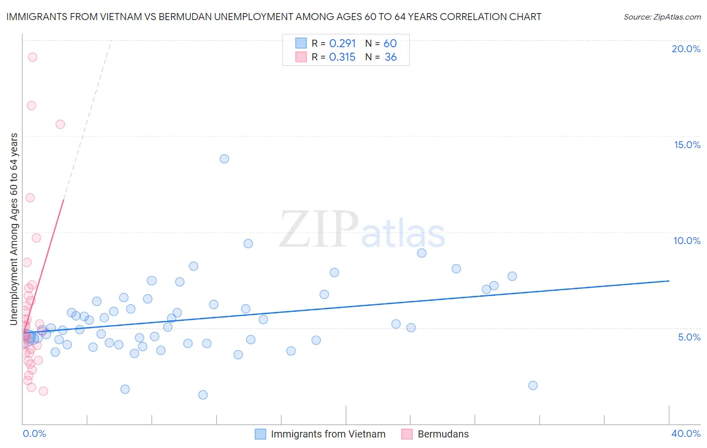 Immigrants from Vietnam vs Bermudan Unemployment Among Ages 60 to 64 years