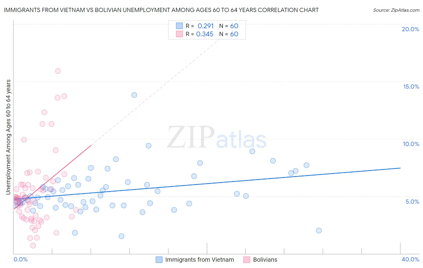 Immigrants from Vietnam vs Bolivian Unemployment Among Ages 60 to 64 years