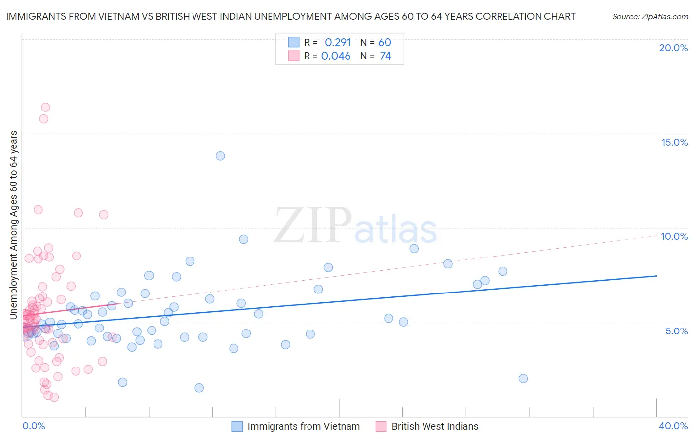 Immigrants from Vietnam vs British West Indian Unemployment Among Ages 60 to 64 years