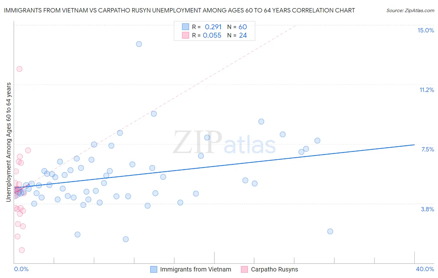 Immigrants from Vietnam vs Carpatho Rusyn Unemployment Among Ages 60 to 64 years