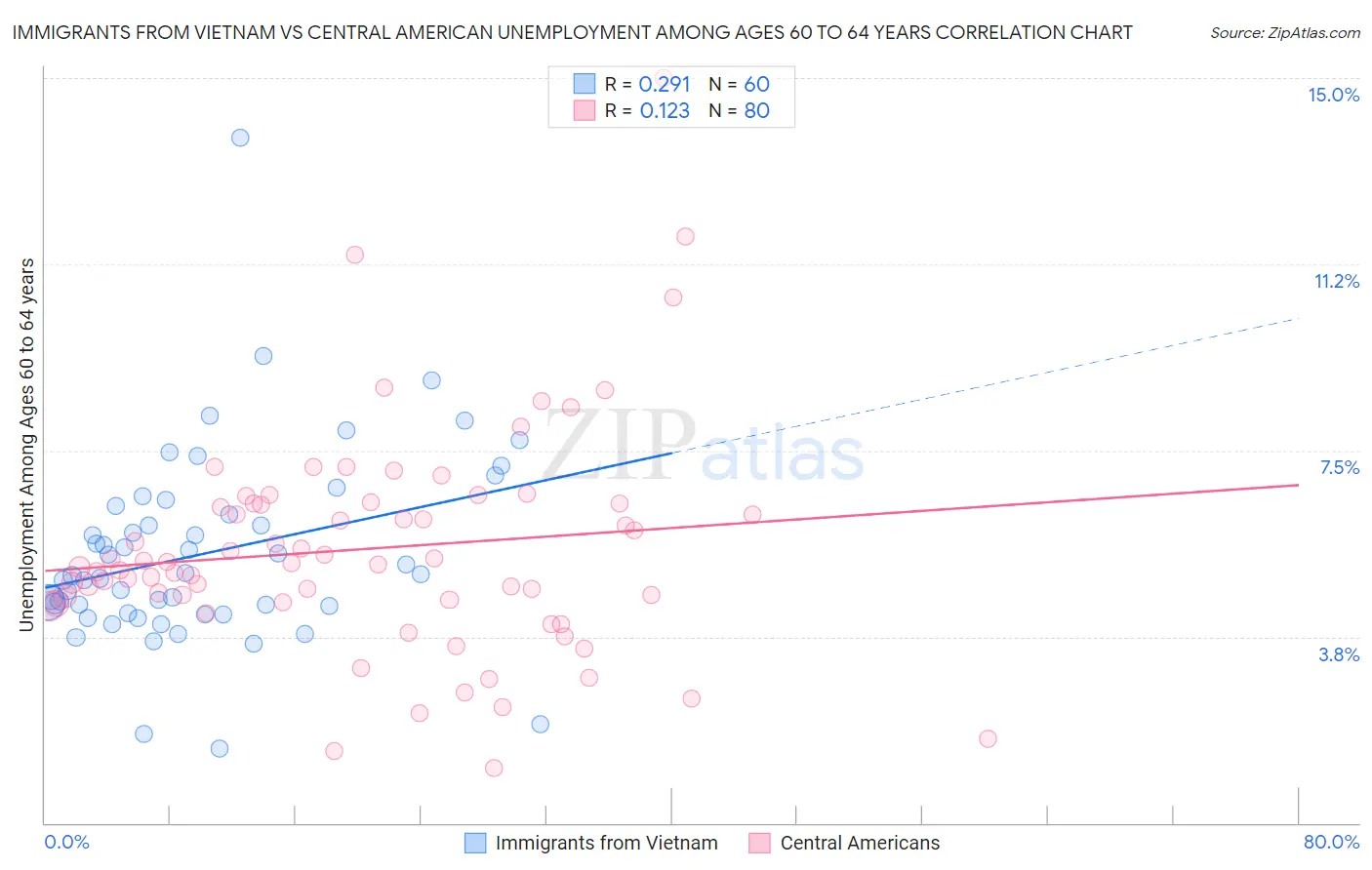 Immigrants from Vietnam vs Central American Unemployment Among Ages 60 to 64 years