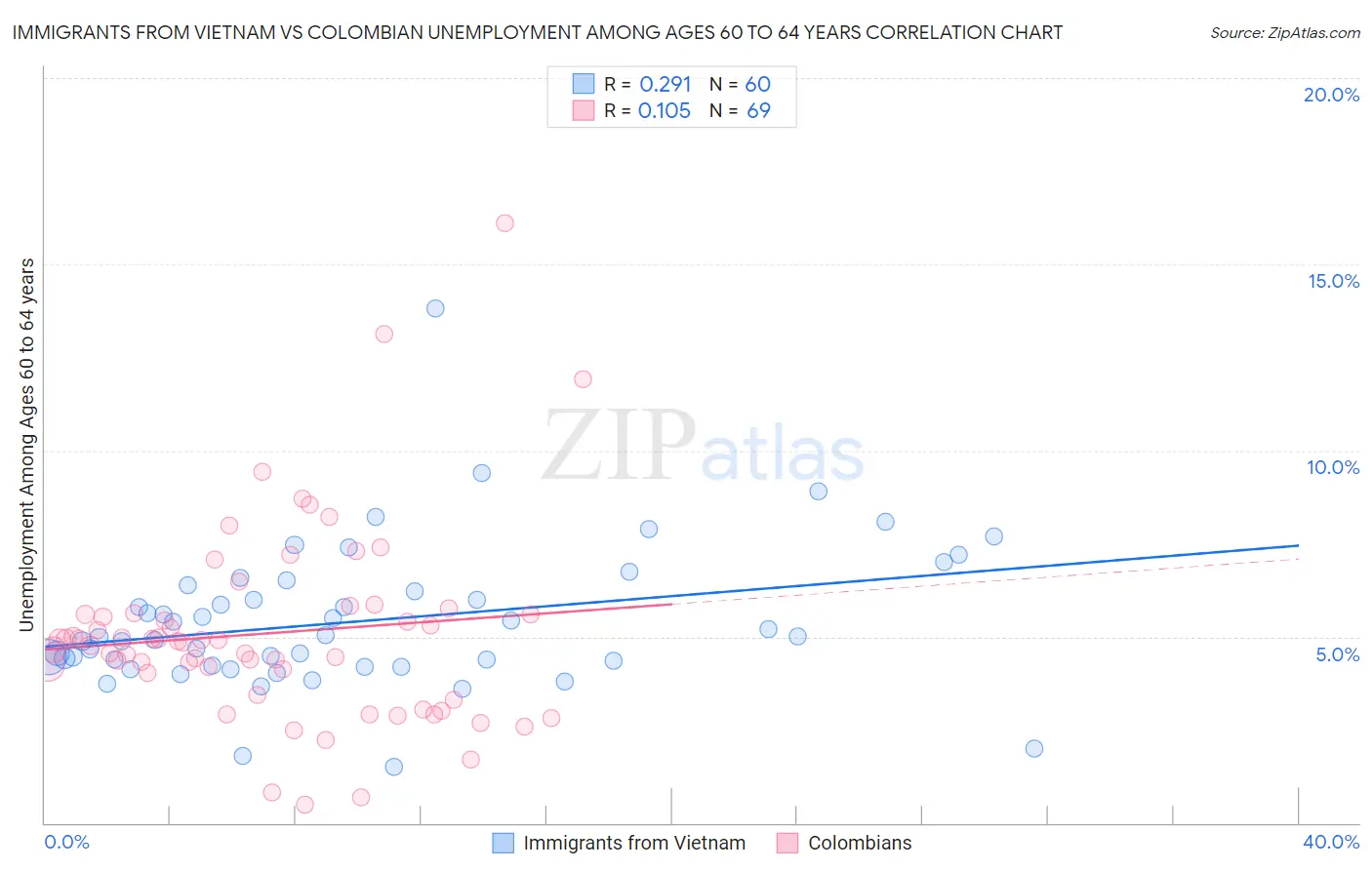 Immigrants from Vietnam vs Colombian Unemployment Among Ages 60 to 64 years