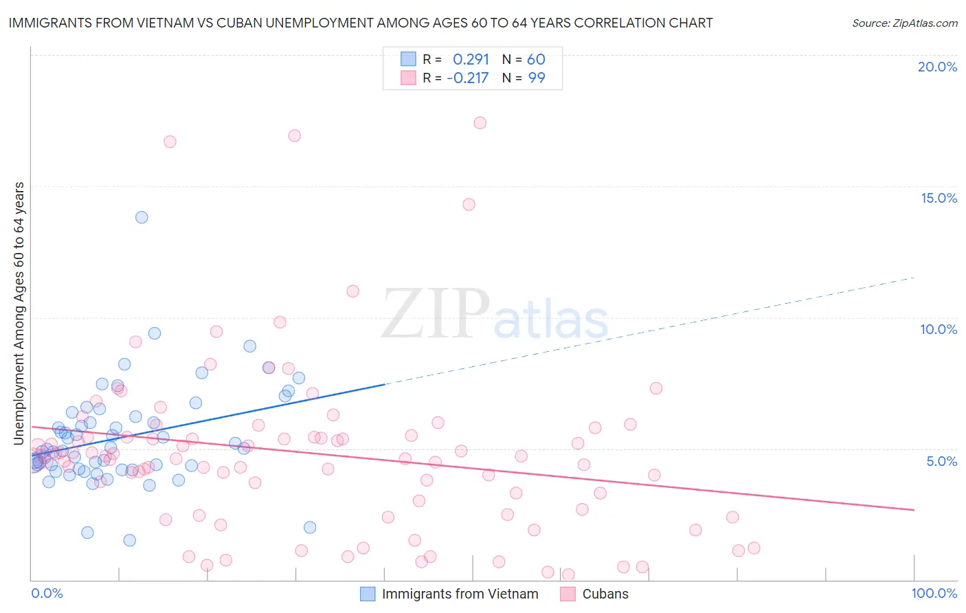 Immigrants from Vietnam vs Cuban Unemployment Among Ages 60 to 64 years