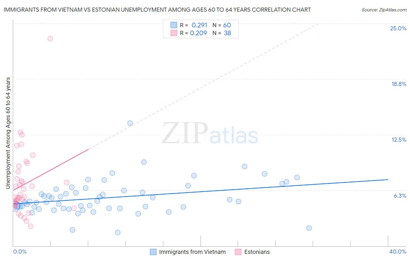Immigrants from Vietnam vs Estonian Unemployment Among Ages 60 to 64 years