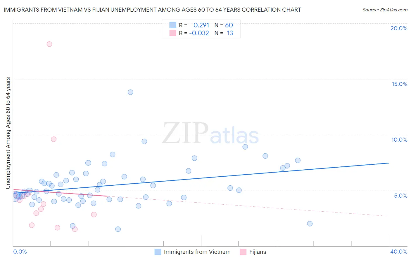 Immigrants from Vietnam vs Fijian Unemployment Among Ages 60 to 64 years