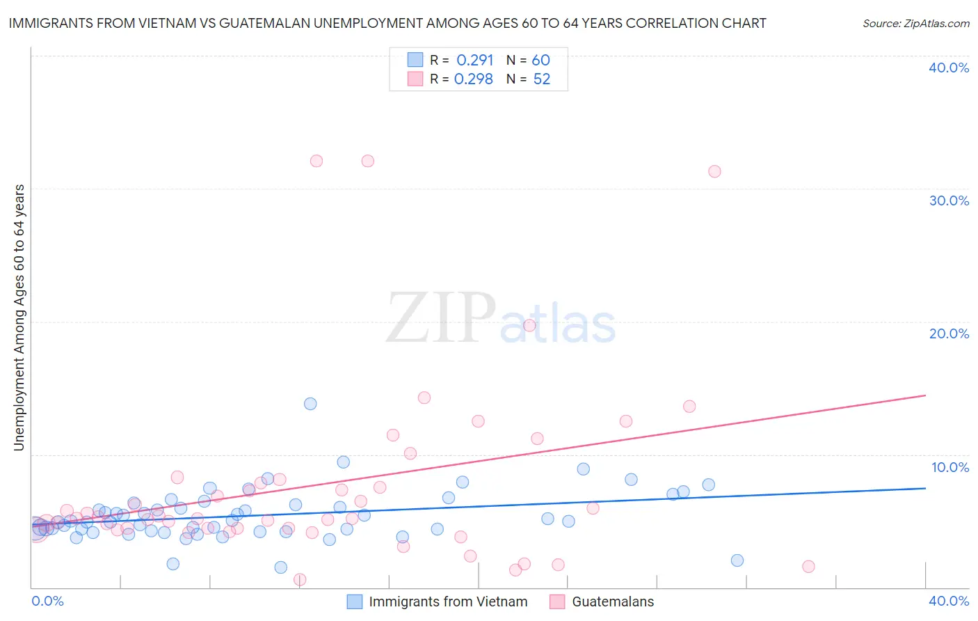 Immigrants from Vietnam vs Guatemalan Unemployment Among Ages 60 to 64 years