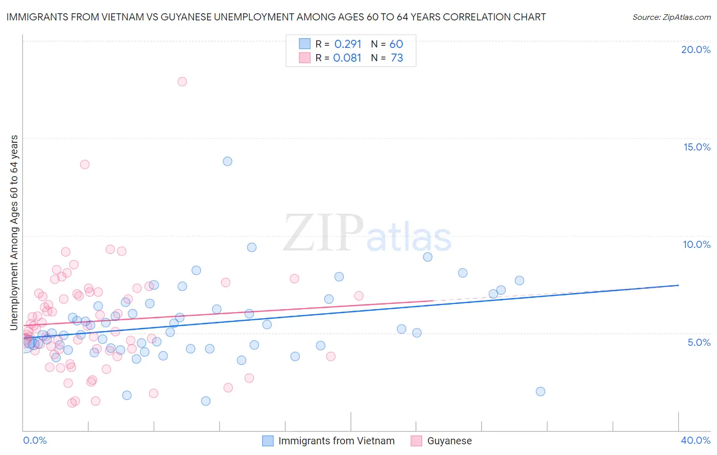 Immigrants from Vietnam vs Guyanese Unemployment Among Ages 60 to 64 years