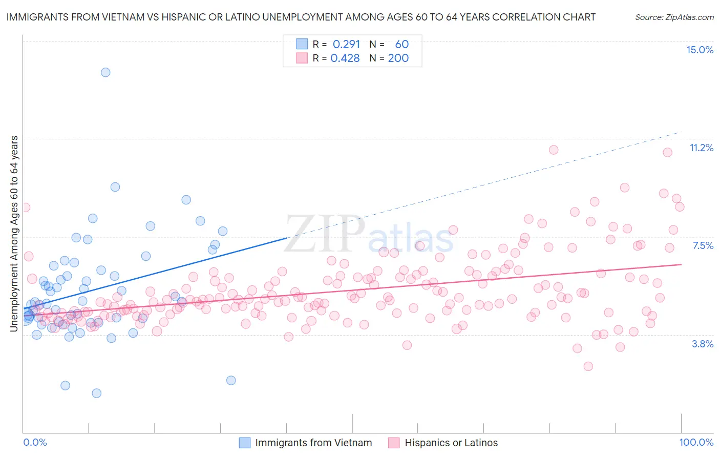 Immigrants from Vietnam vs Hispanic or Latino Unemployment Among Ages 60 to 64 years