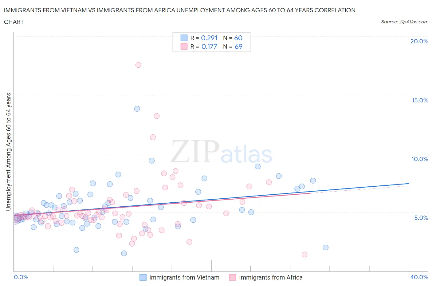 Immigrants from Vietnam vs Immigrants from Africa Unemployment Among Ages 60 to 64 years