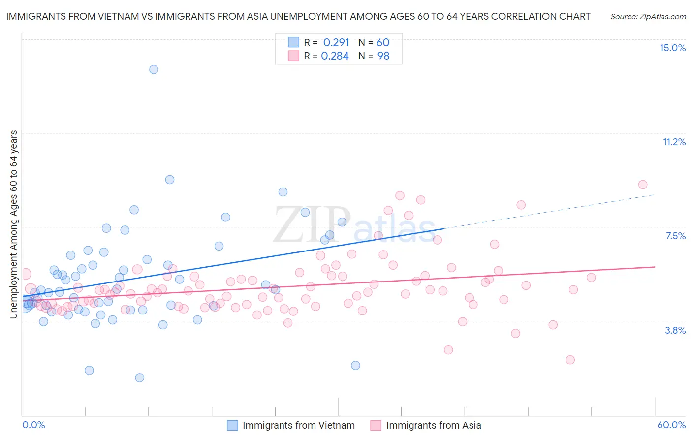 Immigrants from Vietnam vs Immigrants from Asia Unemployment Among Ages 60 to 64 years