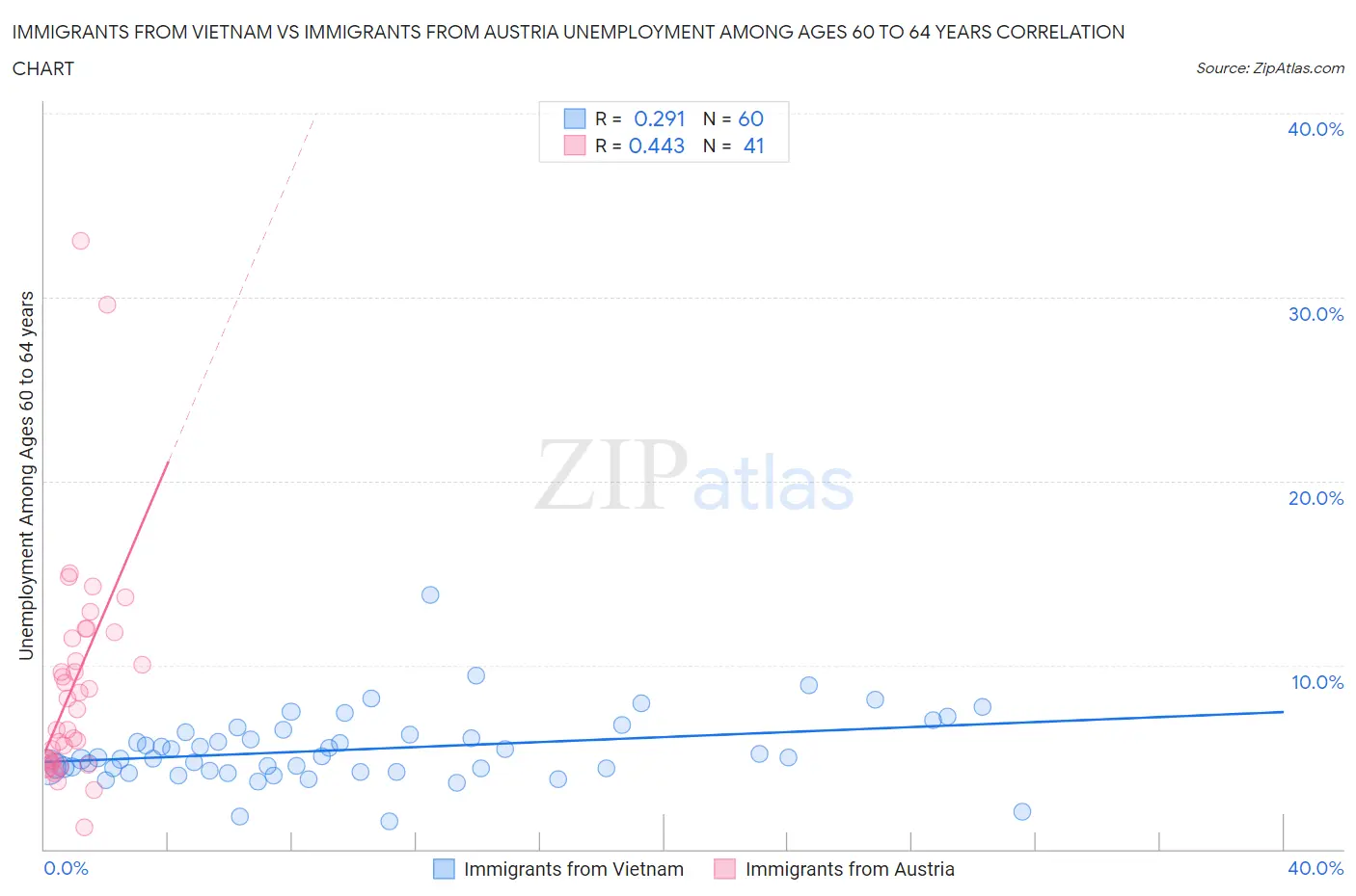 Immigrants from Vietnam vs Immigrants from Austria Unemployment Among Ages 60 to 64 years