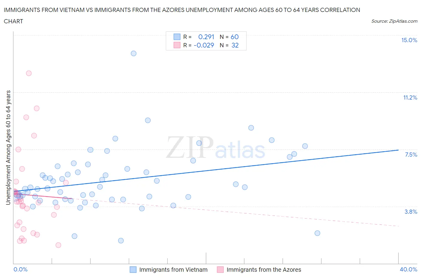 Immigrants from Vietnam vs Immigrants from the Azores Unemployment Among Ages 60 to 64 years