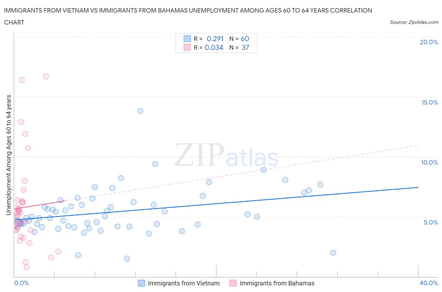 Immigrants from Vietnam vs Immigrants from Bahamas Unemployment Among Ages 60 to 64 years