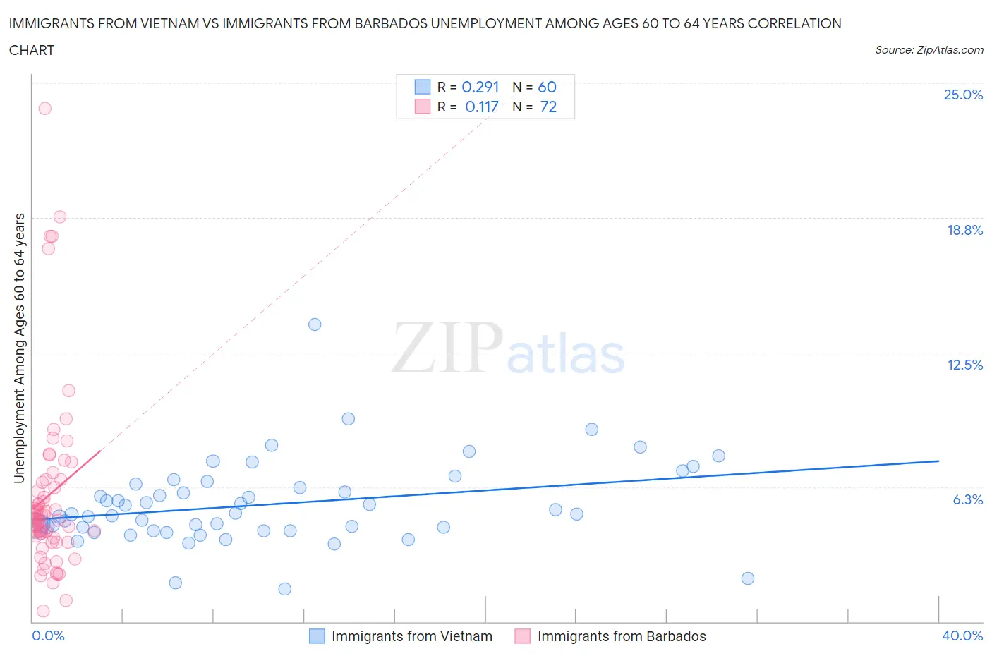 Immigrants from Vietnam vs Immigrants from Barbados Unemployment Among Ages 60 to 64 years