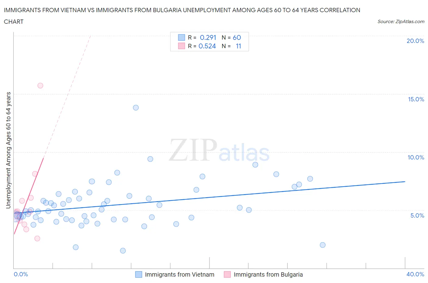Immigrants from Vietnam vs Immigrants from Bulgaria Unemployment Among Ages 60 to 64 years