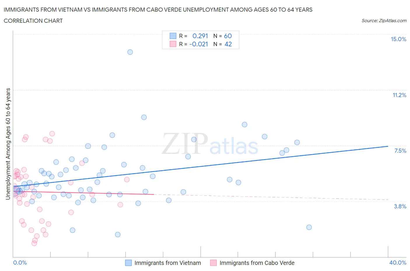 Immigrants from Vietnam vs Immigrants from Cabo Verde Unemployment Among Ages 60 to 64 years