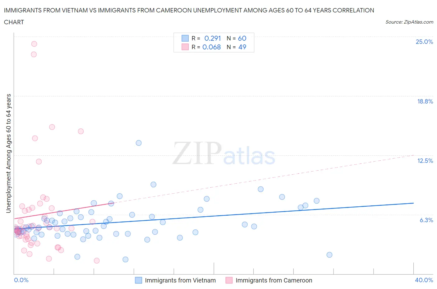 Immigrants from Vietnam vs Immigrants from Cameroon Unemployment Among Ages 60 to 64 years