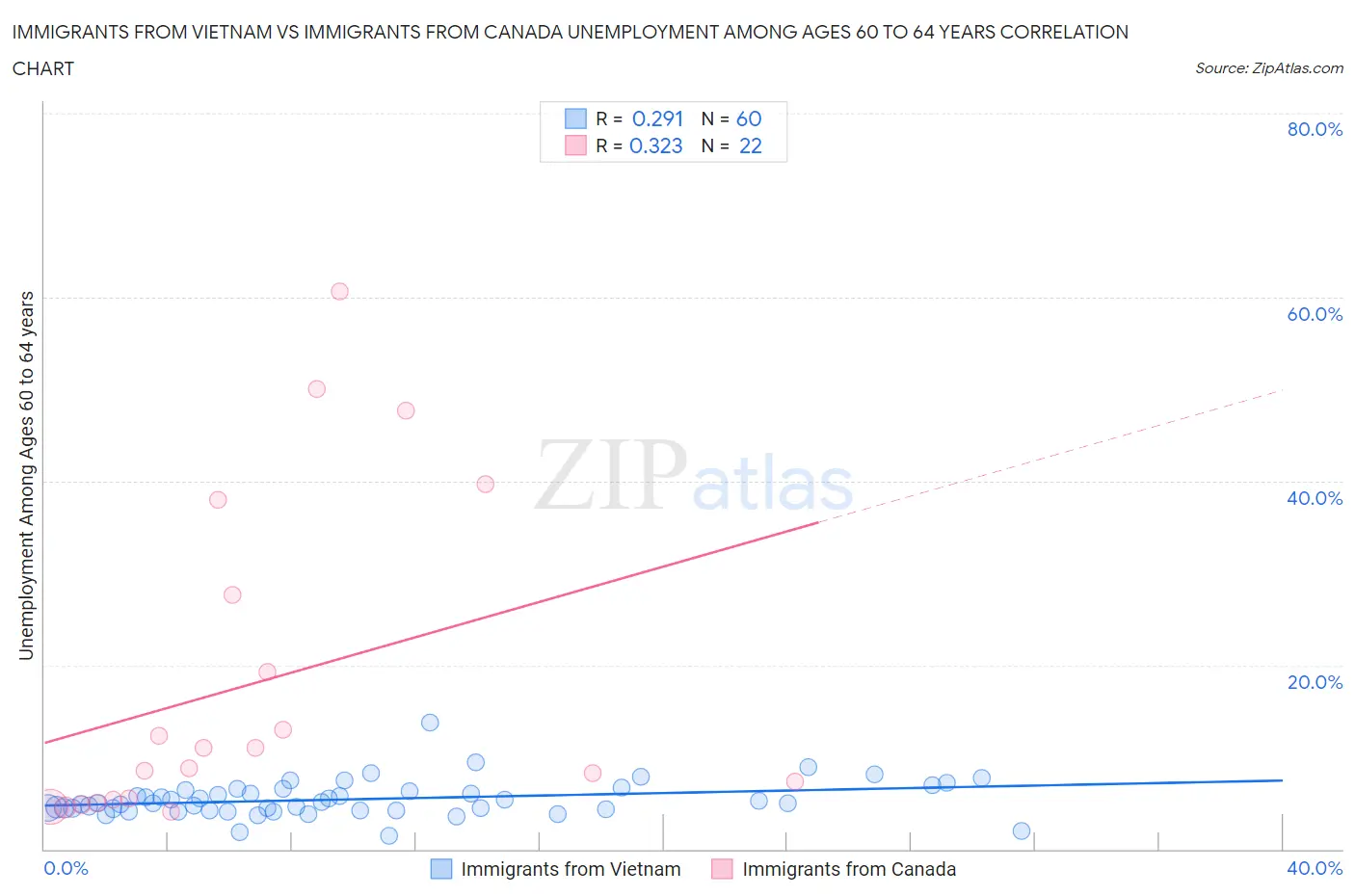 Immigrants from Vietnam vs Immigrants from Canada Unemployment Among Ages 60 to 64 years