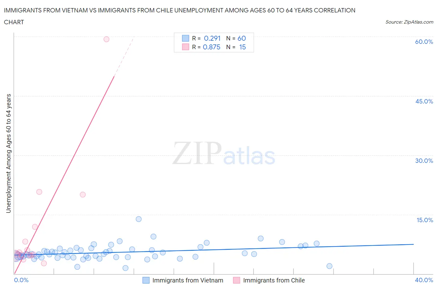 Immigrants from Vietnam vs Immigrants from Chile Unemployment Among Ages 60 to 64 years