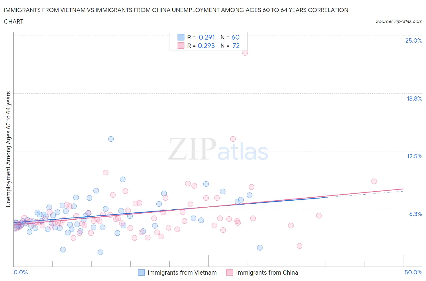 Immigrants from Vietnam vs Immigrants from China Unemployment Among Ages 60 to 64 years