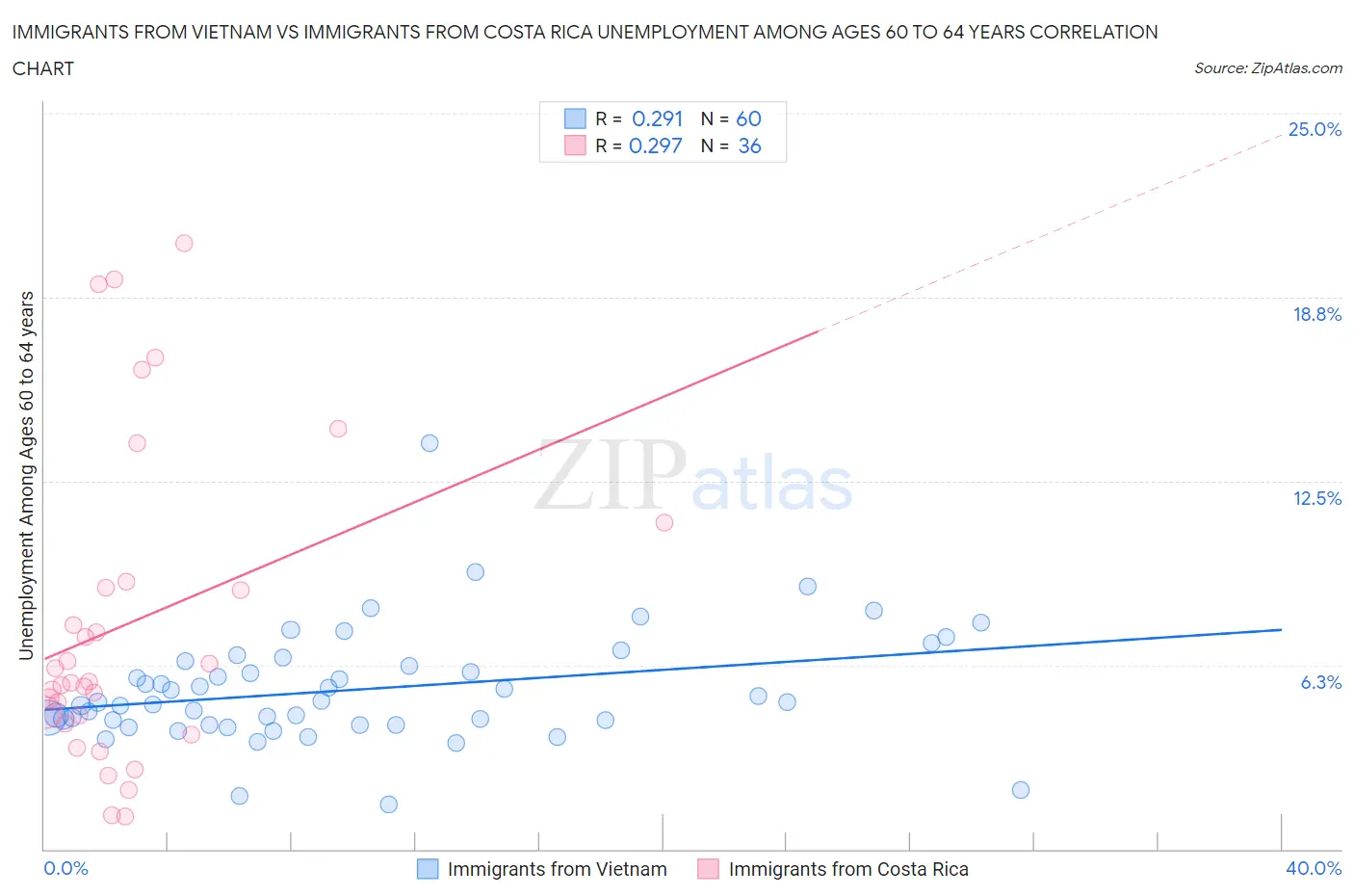 Immigrants from Vietnam vs Immigrants from Costa Rica Unemployment Among Ages 60 to 64 years