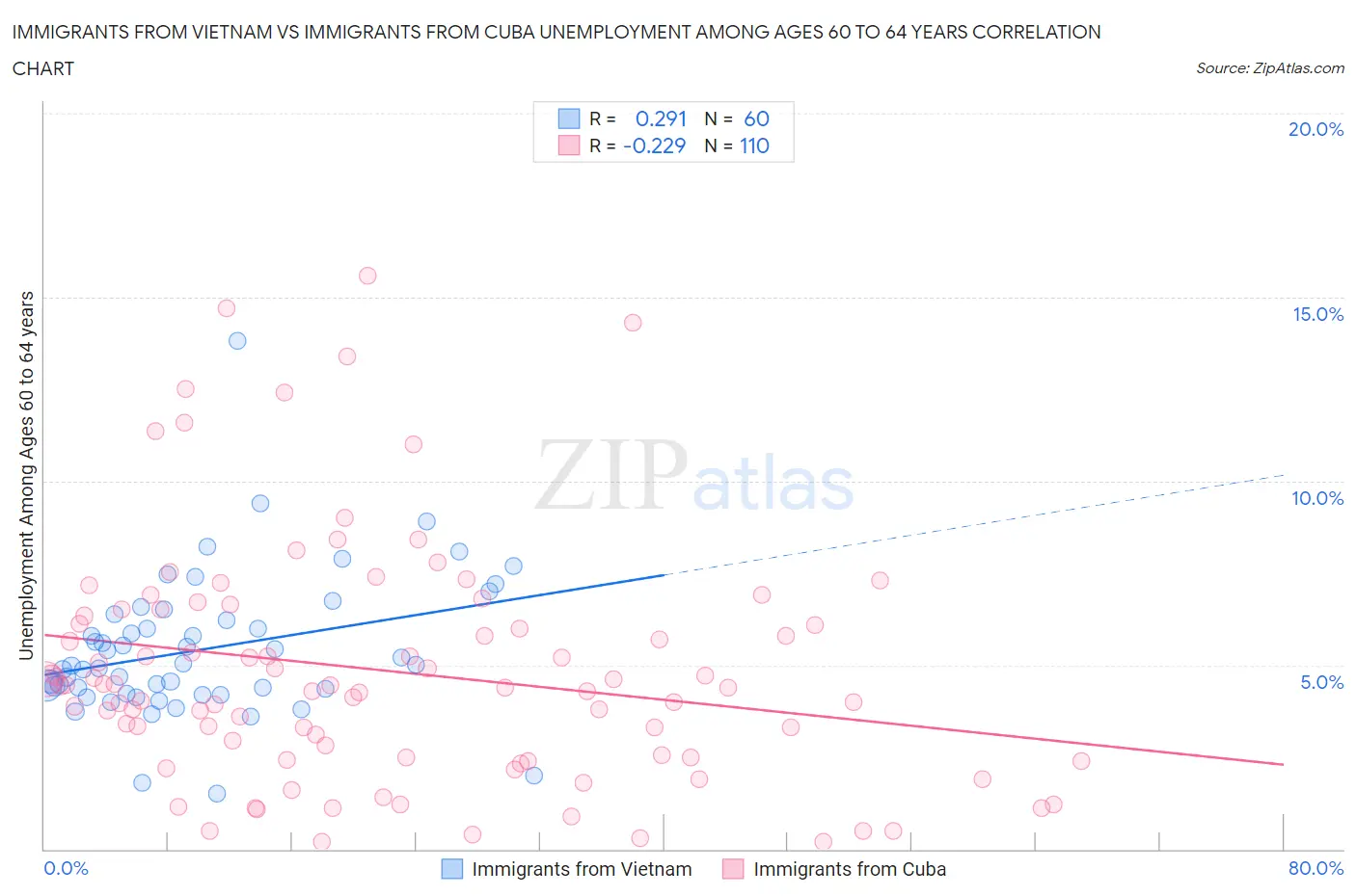 Immigrants from Vietnam vs Immigrants from Cuba Unemployment Among Ages 60 to 64 years