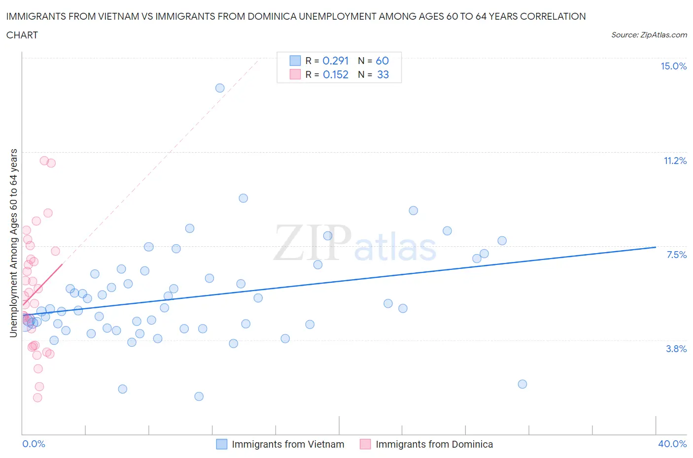 Immigrants from Vietnam vs Immigrants from Dominica Unemployment Among Ages 60 to 64 years