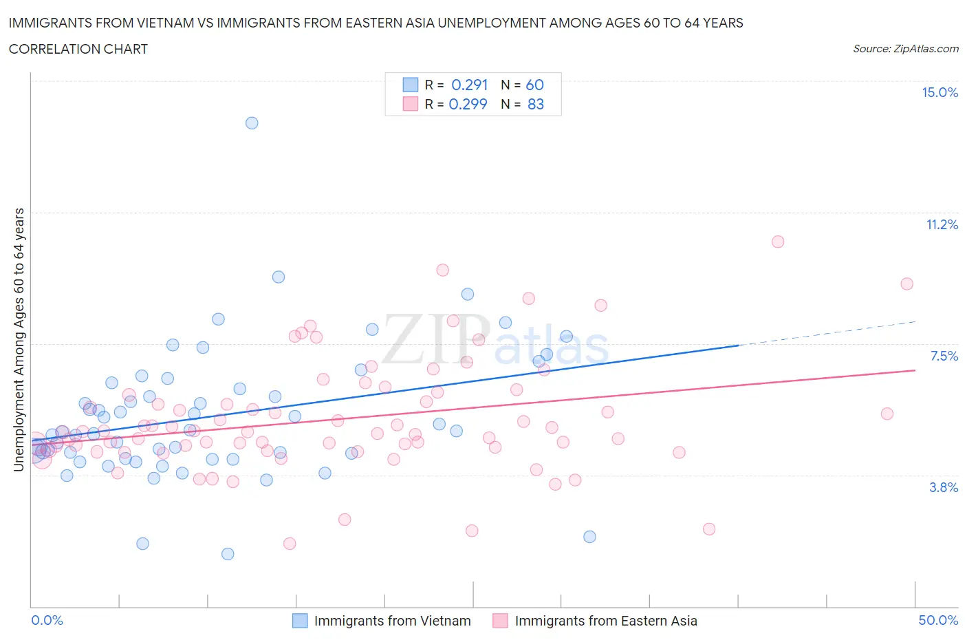 Immigrants from Vietnam vs Immigrants from Eastern Asia Unemployment Among Ages 60 to 64 years