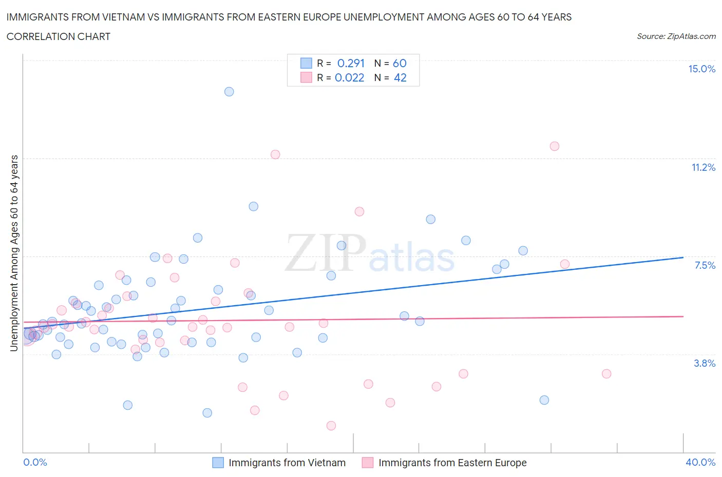 Immigrants from Vietnam vs Immigrants from Eastern Europe Unemployment Among Ages 60 to 64 years