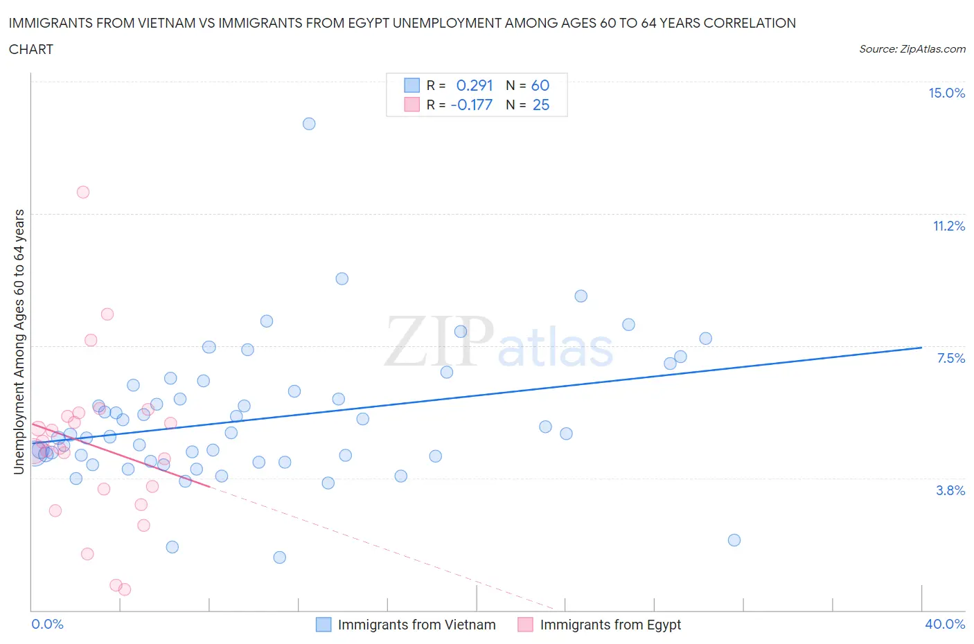 Immigrants from Vietnam vs Immigrants from Egypt Unemployment Among Ages 60 to 64 years
