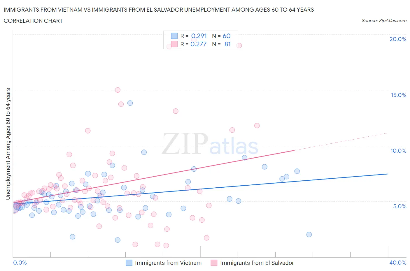 Immigrants from Vietnam vs Immigrants from El Salvador Unemployment Among Ages 60 to 64 years