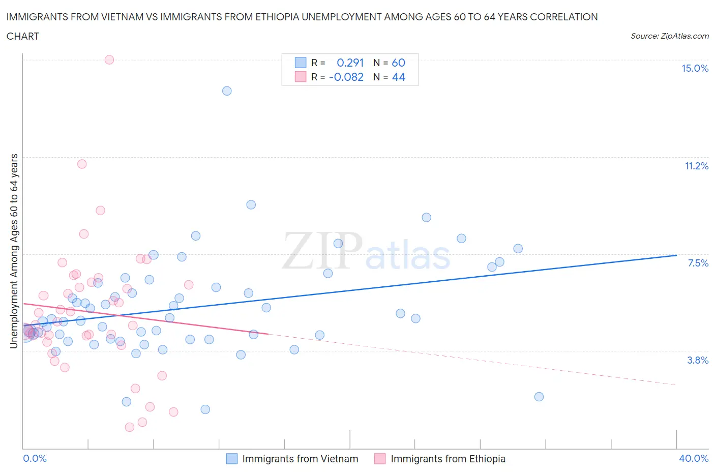 Immigrants from Vietnam vs Immigrants from Ethiopia Unemployment Among Ages 60 to 64 years