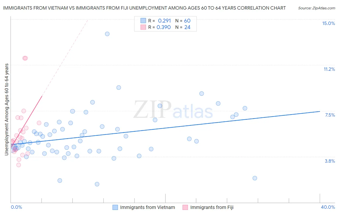 Immigrants from Vietnam vs Immigrants from Fiji Unemployment Among Ages 60 to 64 years