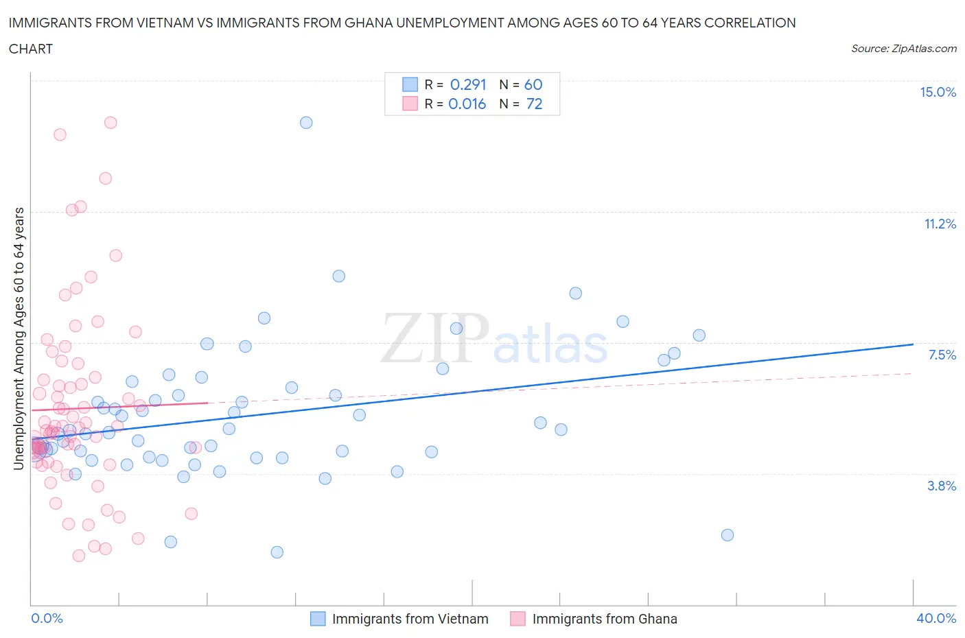 Immigrants from Vietnam vs Immigrants from Ghana Unemployment Among Ages 60 to 64 years
