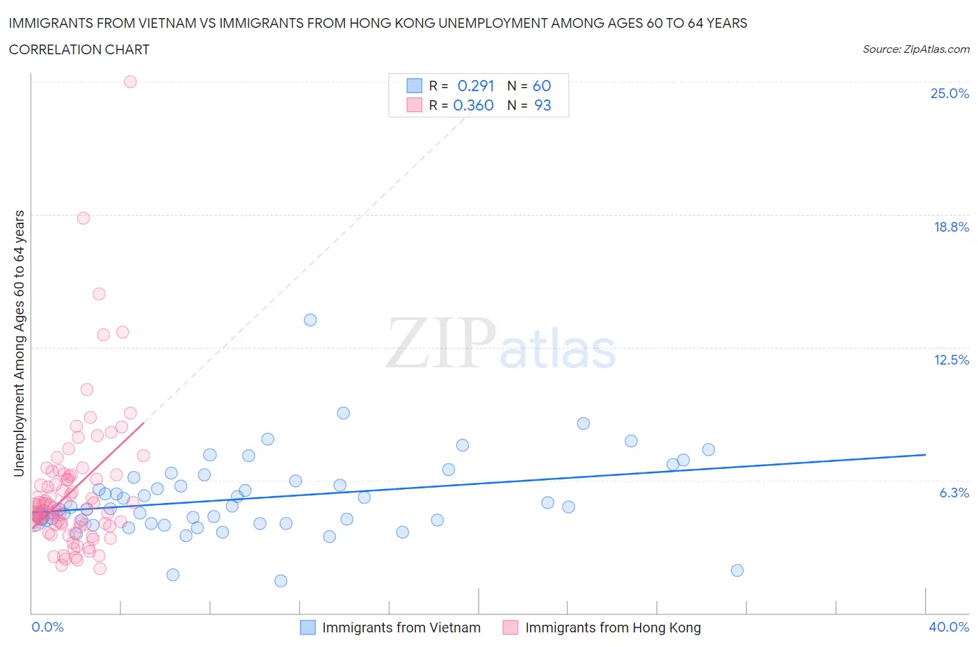 Immigrants from Vietnam vs Immigrants from Hong Kong Unemployment Among Ages 60 to 64 years