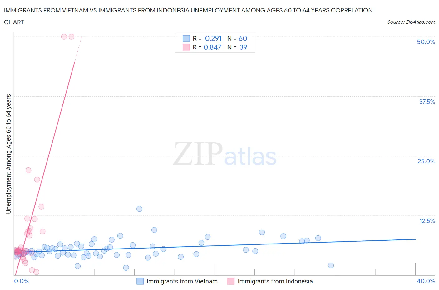 Immigrants from Vietnam vs Immigrants from Indonesia Unemployment Among Ages 60 to 64 years
