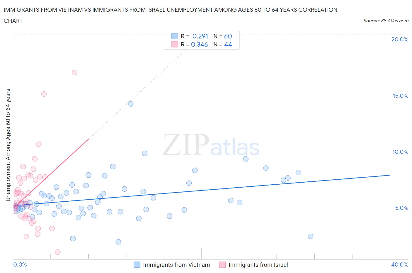 Immigrants from Vietnam vs Immigrants from Israel Unemployment Among Ages 60 to 64 years