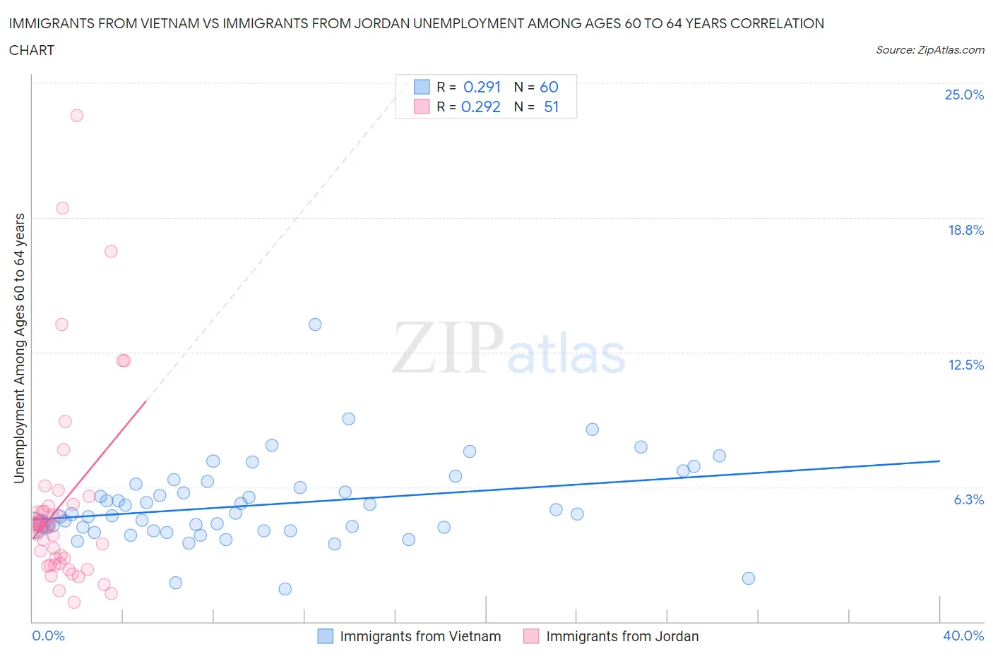 Immigrants from Vietnam vs Immigrants from Jordan Unemployment Among Ages 60 to 64 years