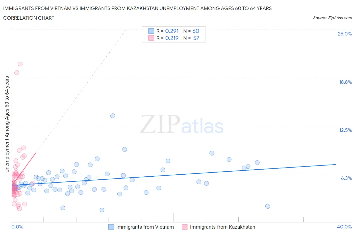 Immigrants from Vietnam vs Immigrants from Kazakhstan Unemployment Among Ages 60 to 64 years