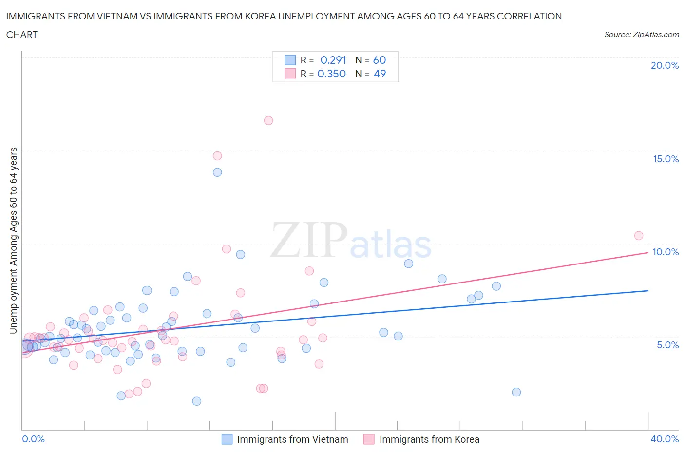 Immigrants from Vietnam vs Immigrants from Korea Unemployment Among Ages 60 to 64 years