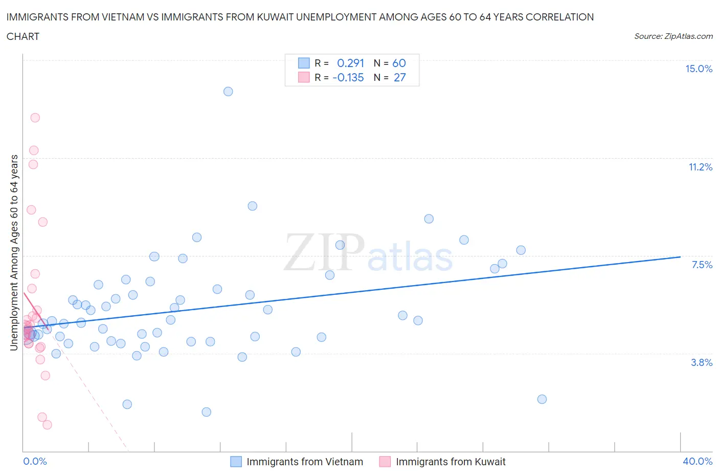 Immigrants from Vietnam vs Immigrants from Kuwait Unemployment Among Ages 60 to 64 years