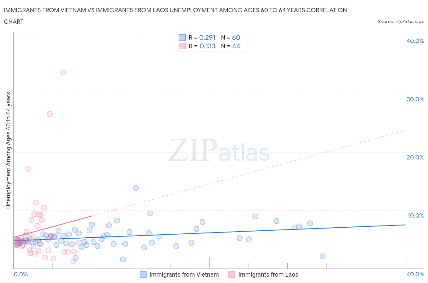 Immigrants from Vietnam vs Immigrants from Laos Unemployment Among Ages 60 to 64 years