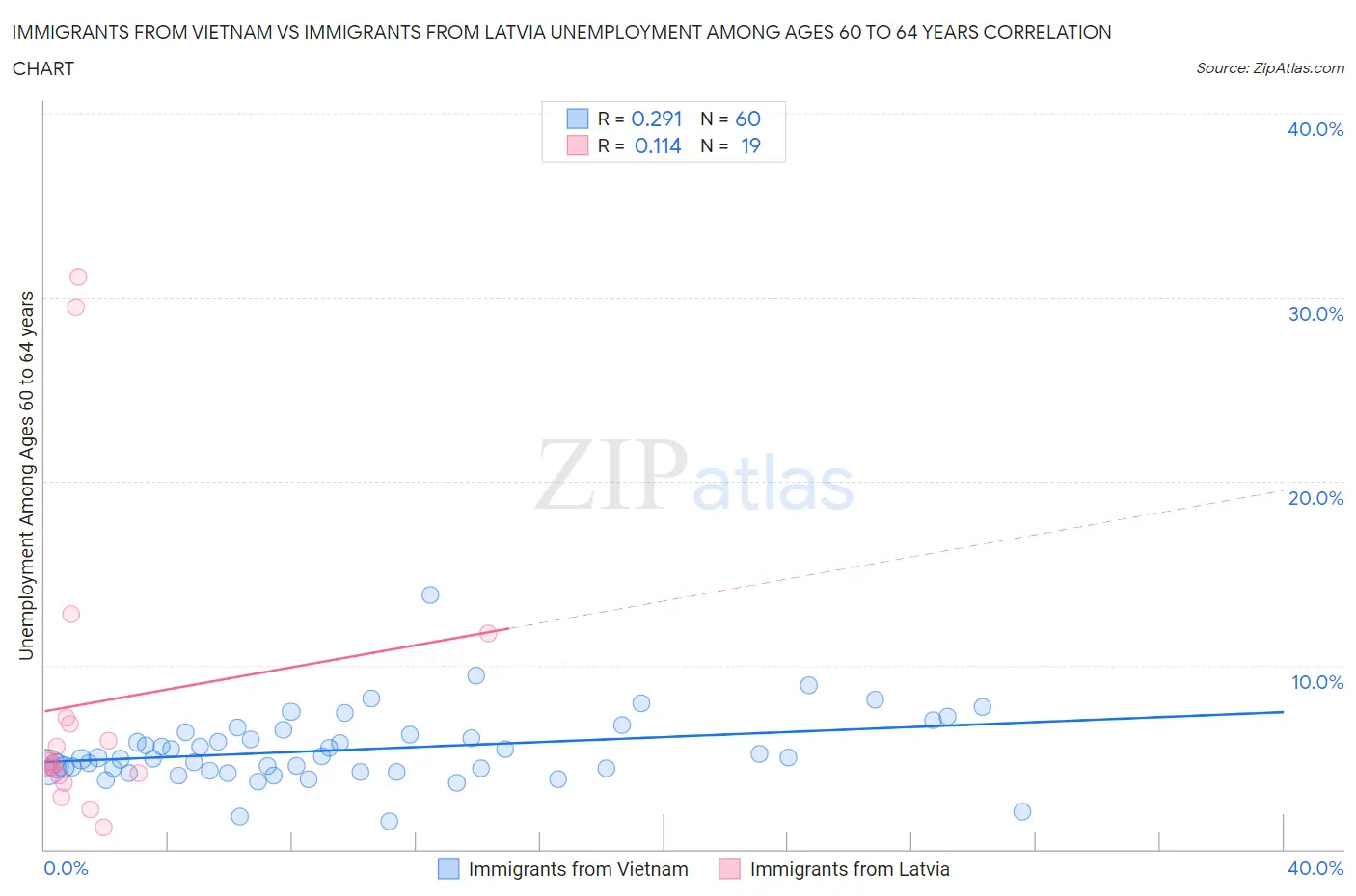 Immigrants from Vietnam vs Immigrants from Latvia Unemployment Among Ages 60 to 64 years
